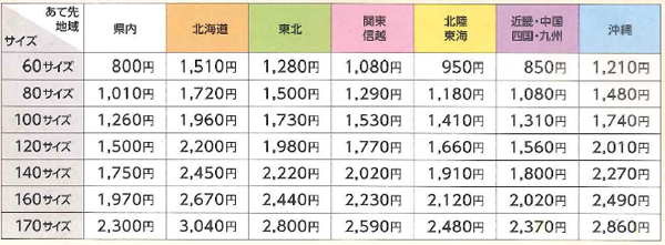 送料サイズ別